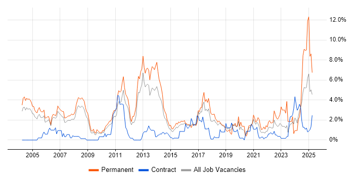 Job vacancy trend for Software Engineer in Peterborough