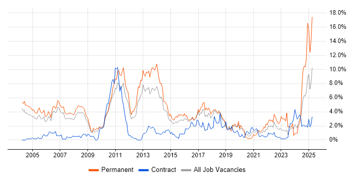 Job vacancy trend for Software Engineering in Peterborough Job vacancy trend for Software Engineering in Peterborough