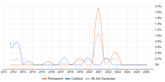 Software Licensing job vacancy trend in Peterborough