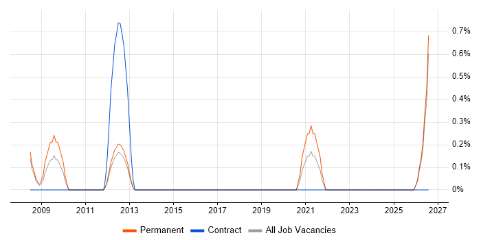 Software Sales Manager job vacancy trend in Peterborough