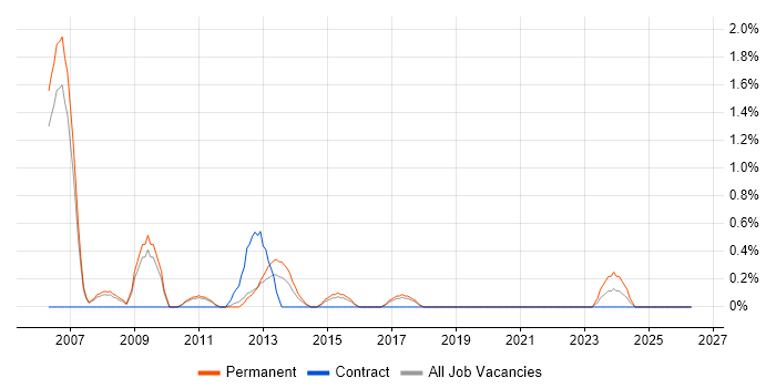 Software Support Analyst job vacancy trend in Peterborough