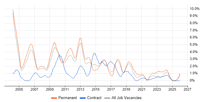 Software Testing job vacancy trend in Peterborough