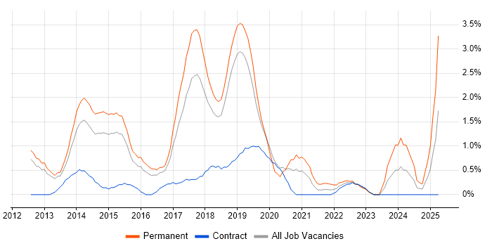 Job vacancy trend for SOLID in Peterborough