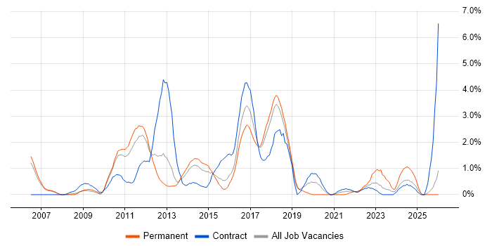 Solutions Architect job vacancy trend in Peterborough
