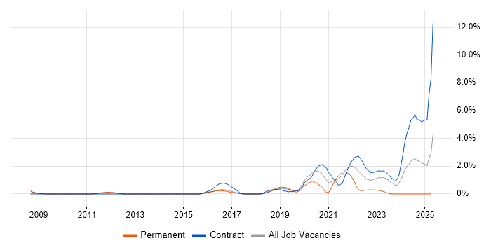 Job vacancy trend for Spanish Language in Peterborough Job vacancy trend for Spanish Language in Peterborough