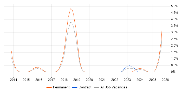 Splunk job vacancy trend in Peterborough Splunk job vacancy trend in Peterborough
