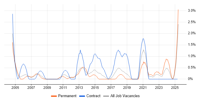 Job vacancy trend for Spreadsheet in Peterborough