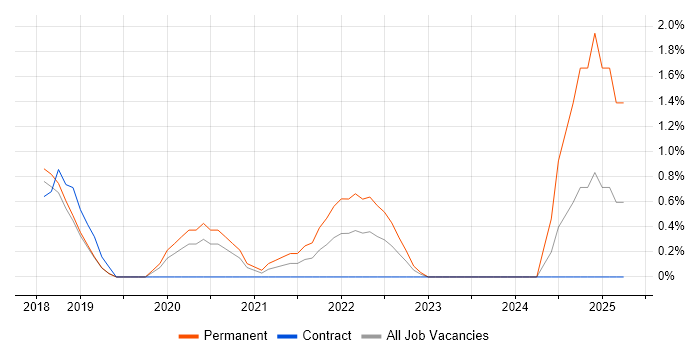 Job vacancy trend for Spring Boot in Peterborough