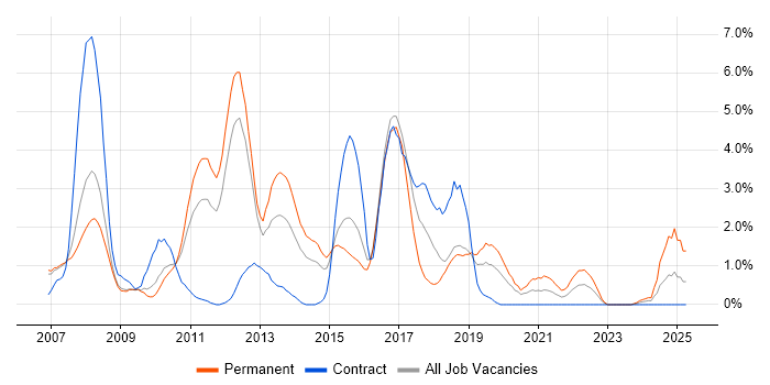 Job vacancy trend for Spring in Peterborough