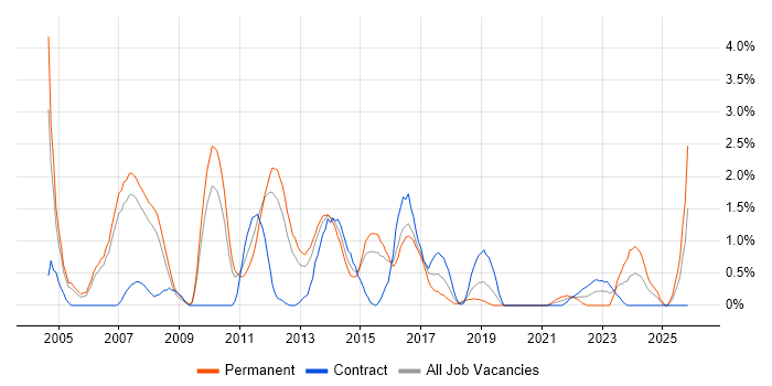 SQL Analyst job vacancy trend in Peterborough