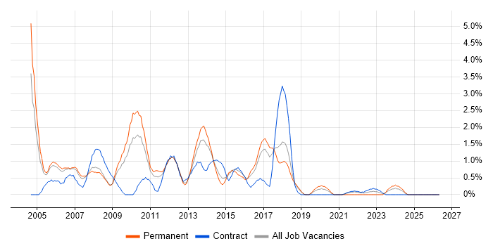 SQL DBA job vacancy trend in Peterborough