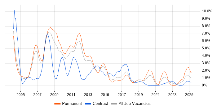 Job vacancy trend for SQL Developer in Peterborough