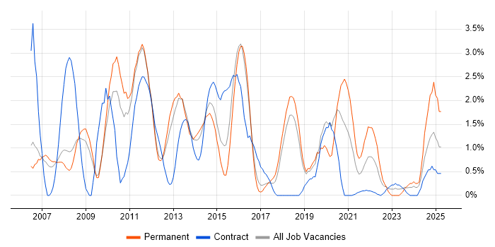 Job vacancy trend for SQL Server Analysis Services in Peterborough