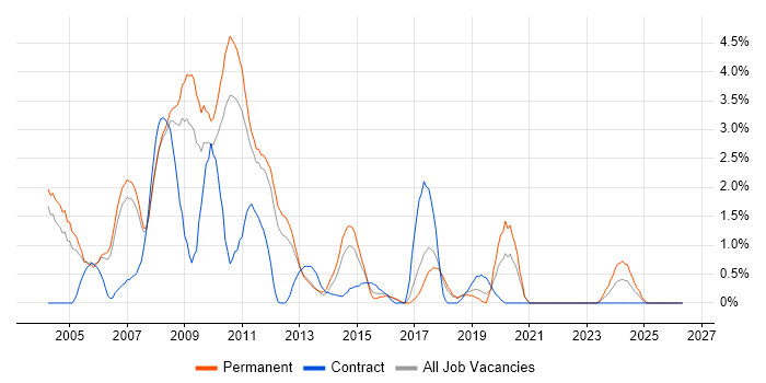 SQL Server Developer job vacancy trend in Peterborough