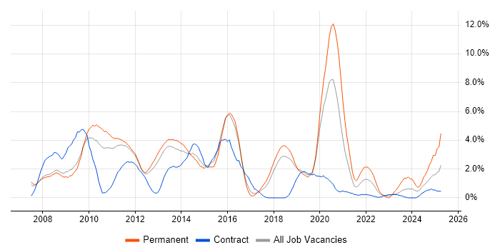 Job vacancy trend for SQL Server Integration Services in Peterborough Job vacancy trend for SQL Server Integration Services in Peterborough