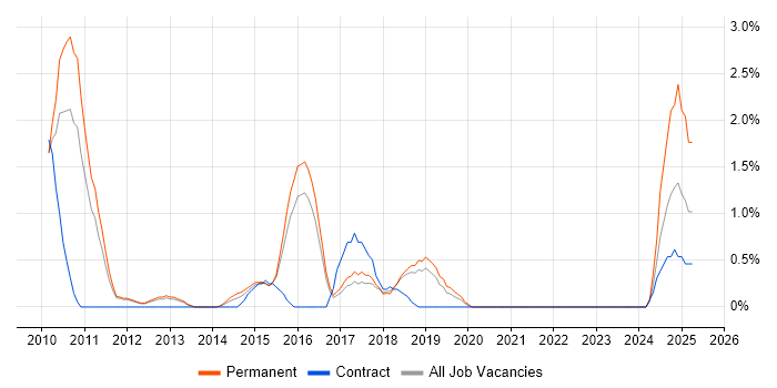 Job vacancy trend for SQL Server Management Studio (SSMS) in Peterborough