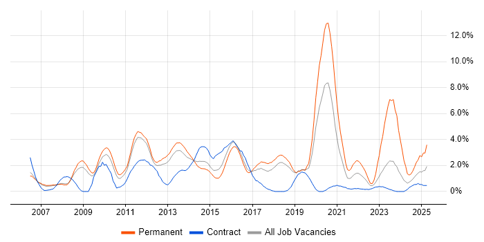 Job vacancy trend for SQL Server Reporting Services in Peterborough Job vacancy trend for SQL Server Reporting Services in Peterborough