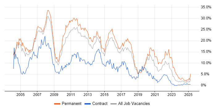 Job vacancy trend for SQL Server in Peterborough