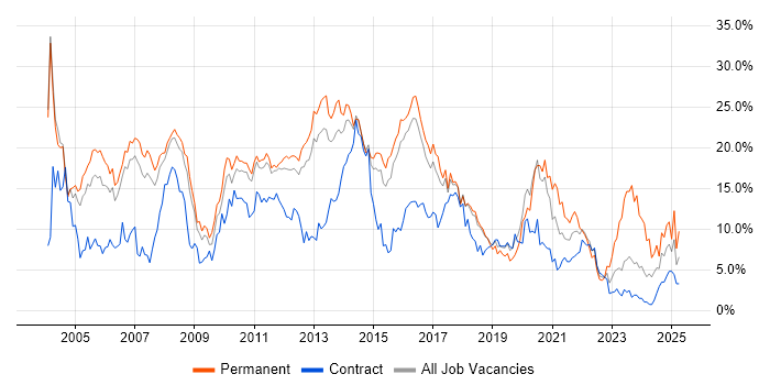 Job vacancy trend for SQL in Peterborough Job vacancy trend for SQL in Peterborough