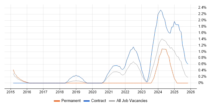Stateflow job vacancy trend in Peterborough