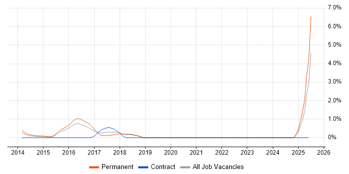 Job vacancy trend for Statistical Modelling in Peterborough
