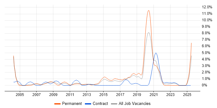 Job vacancy trend for Statistics in Peterborough