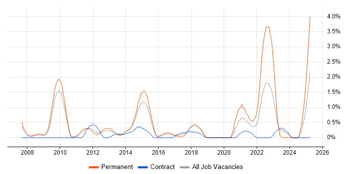 Job vacancy trend for Strategic Planning in Peterborough