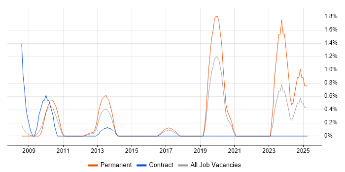 Job vacancy trend for Structured Cabling in Peterborough