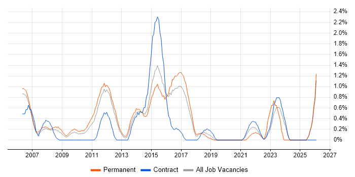Supplier Management job vacancy trend in Peterborough