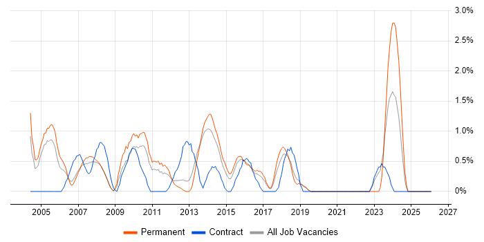 Support Technician job vacancy trend in Peterborough