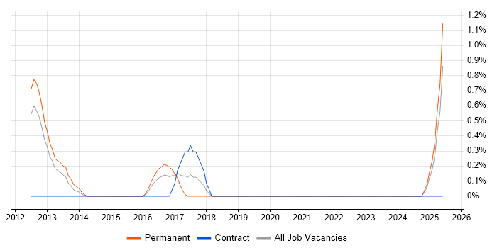 Job vacancy trend for SUSE in Peterborough
