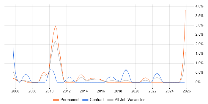 Systems Engineering job vacancy trend in Peterborough