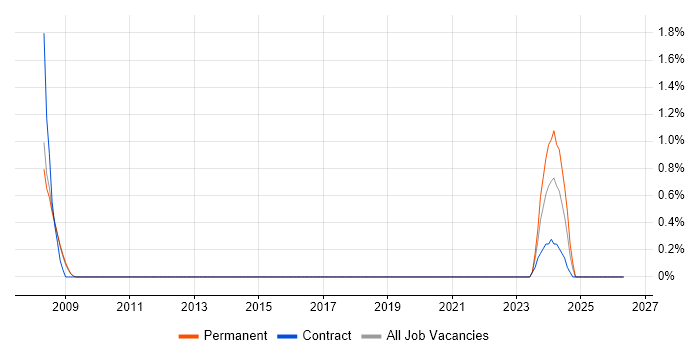 Systems Integration Engineer job vacancy trend in Peterborough