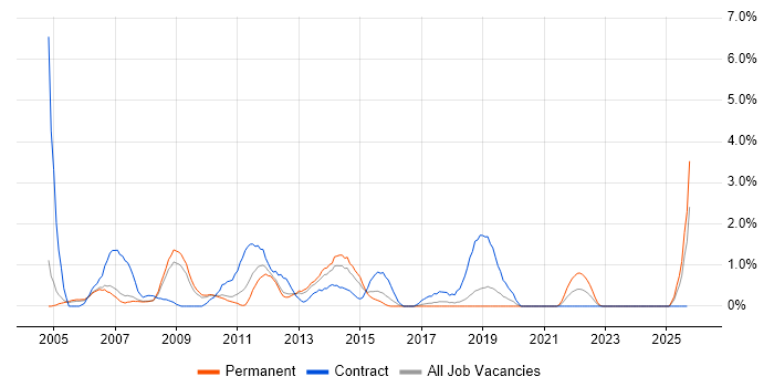 Systems Support job vacancy trend in Peterborough Systems Support job vacancy trend in Peterborough