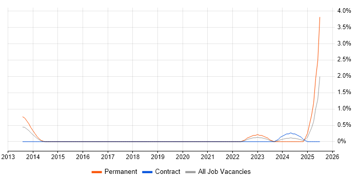 Job vacancy trend for Systems Thinking in Peterborough