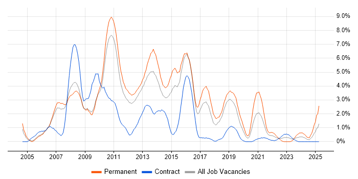 Job vacancy trend for T-SQL in Peterborough