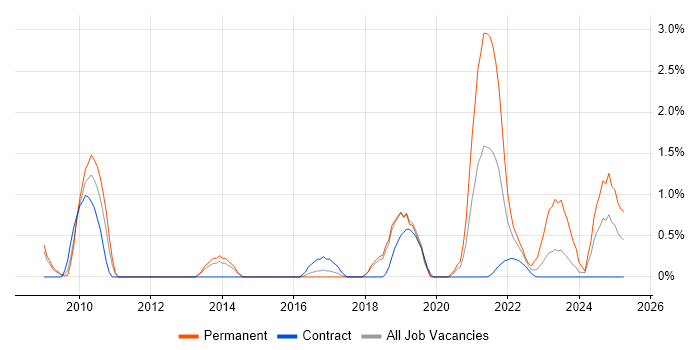 Job vacancy trend for Task Automation in Peterborough Job vacancy trend for Task Automation in Peterborough