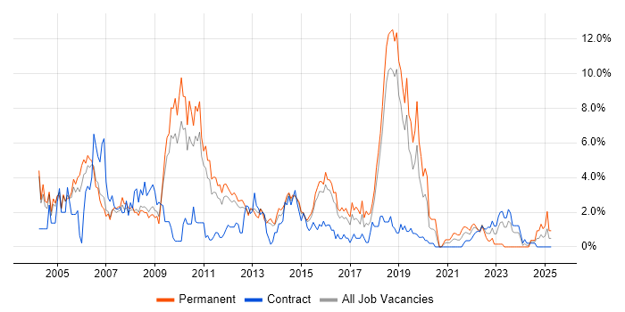 Job vacancy trend for TCP/IP in Peterborough
