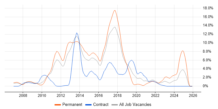 TDD job vacancy trend in Peterborough