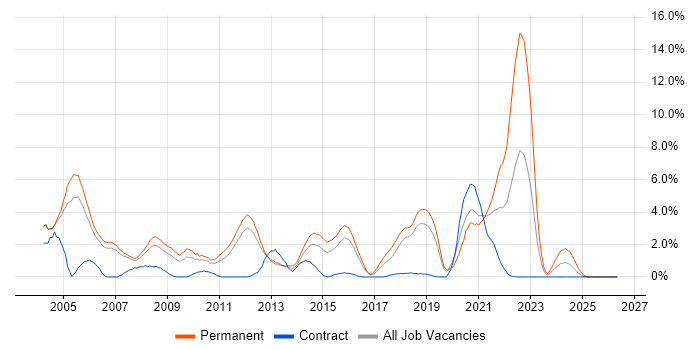 Team Leader job vacancy trend in Peterborough