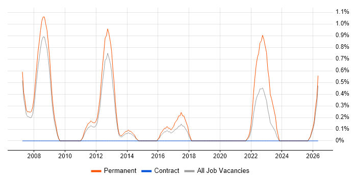 Tech Ops job vacancy trend in Peterborough