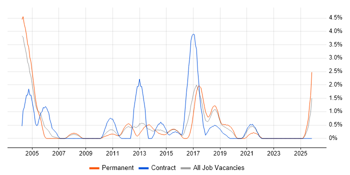 Technical Analysis job vacancy trend in Peterborough