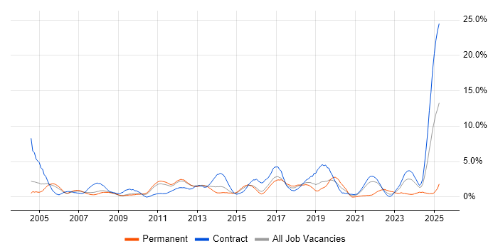 Job vacancy trend for Technical Analyst in Peterborough Job vacancy trend for Technical Analyst in Peterborough