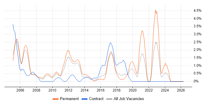 Technical Architect job vacancy trend in Peterborough