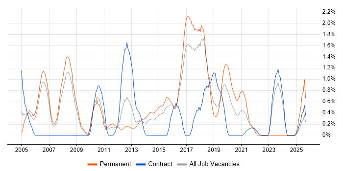 Technical Architecture job vacancy trend in Peterborough