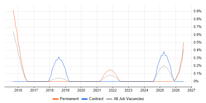Technical Debt job vacancy trend in Peterborough