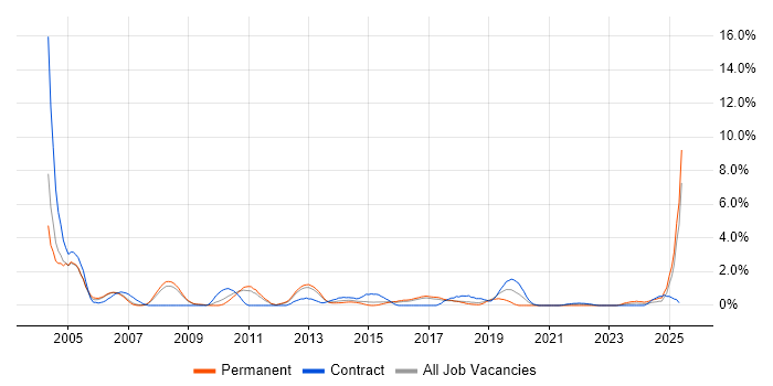 Job vacancy trend for Technical Engineer in Peterborough Job vacancy trend for Technical Engineer in Peterborough