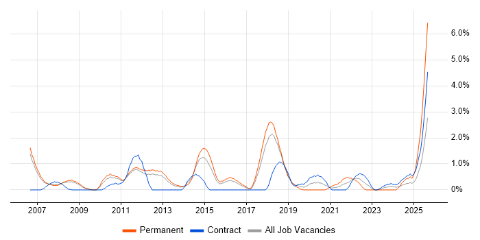 Technical Leader job vacancy trend in Peterborough