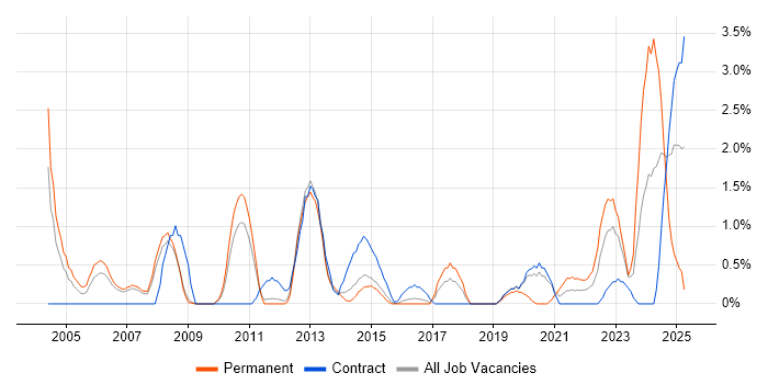Job vacancy trend for Technical Leadership in Peterborough