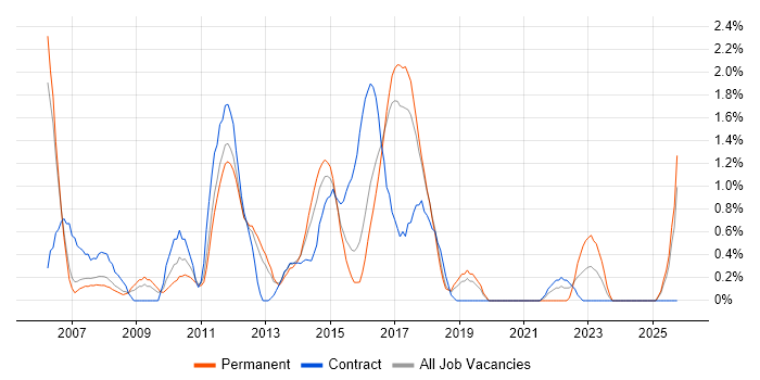 Technical Project Manager job vacancy trend in Peterborough